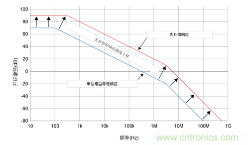 如何攻克高速放大器設(shè)計(jì)三大常見問題？