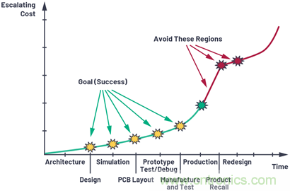 應(yīng)用電路板的多軌電源設(shè)計&mdash;第2部分：布局技巧