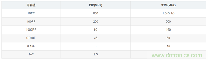 電源設(shè)計(jì)中濾波電容如何選??？