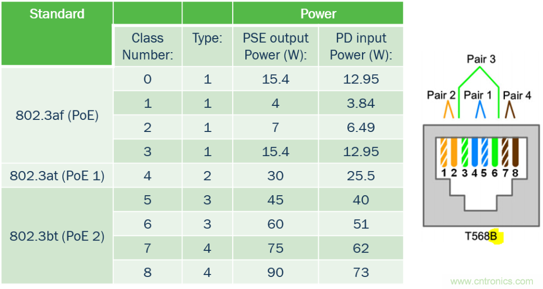 新規(guī)范，新功能，看PoE如何供電智能樓宇