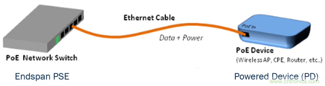 新規(guī)范，新功能，看PoE如何供電智能樓宇