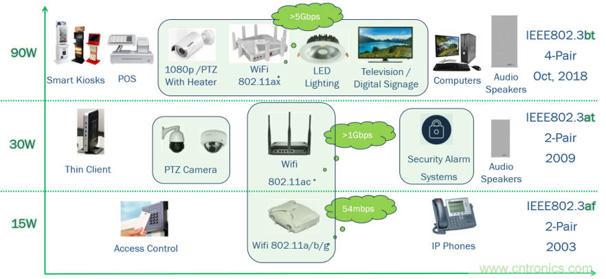 新規(guī)范，新功能，看PoE如何供電智能樓宇