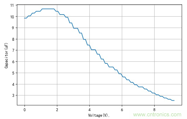 是誰(shuí)動(dòng)了我的電容容量？