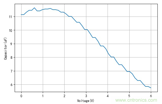 是誰(shuí)動(dòng)了我的電容容量？