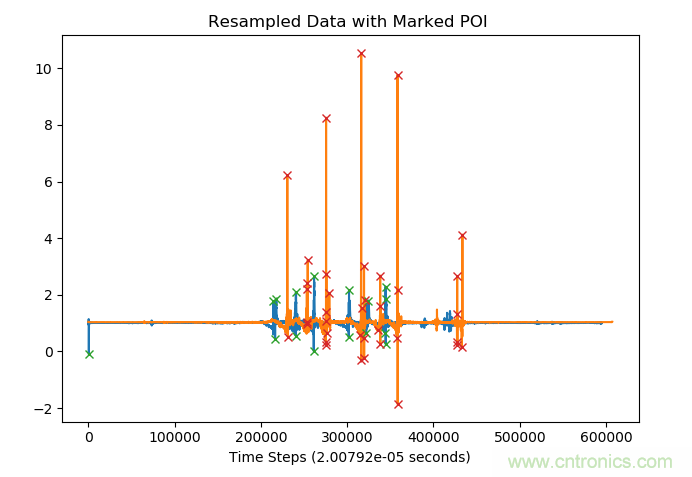 如何同步傳感器信號？