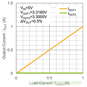 什么是LDO線性穩(wěn)壓器的并聯(lián)？