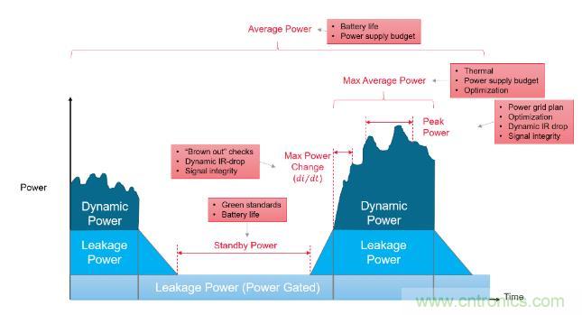如何發(fā)現(xiàn)電源故障？知道你設計在執(zhí)行功能時消耗的功率就能解決