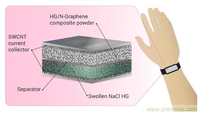 新型超級電容器在可穿戴電子產(chǎn)品領(lǐng)域的應用