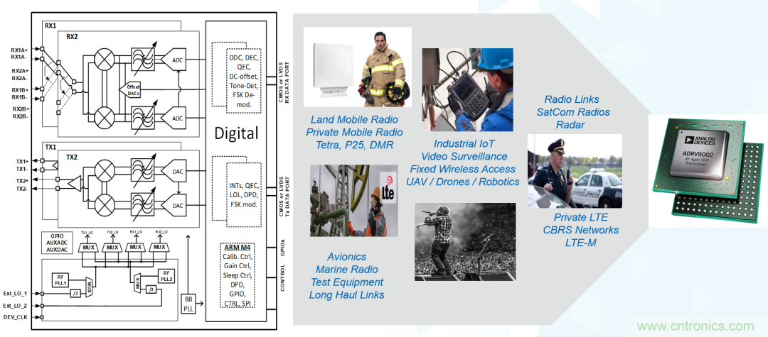 ADI覆蓋全頻譜的器件如何簡化無線通信設計？