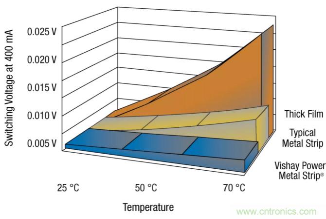 大電流檢測(cè)電阻溫度系數(shù)&mdash;&mdash;溫度和結(jié)構(gòu)如何影響電阻穩(wěn)定性