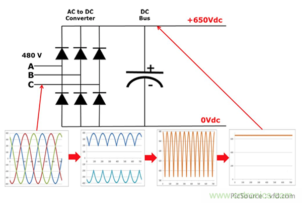 變頻器的整流單元是怎樣工作的？