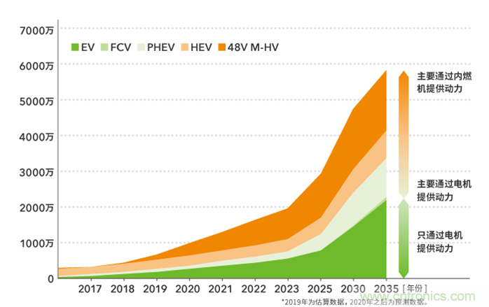 如何提高EV驅(qū)動電機效率，磁鐵的改進是關(guān)鍵