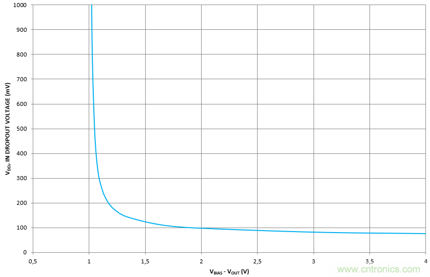 什么是低壓降穩(wěn)壓器(LDO)的壓降？ - 第五部分