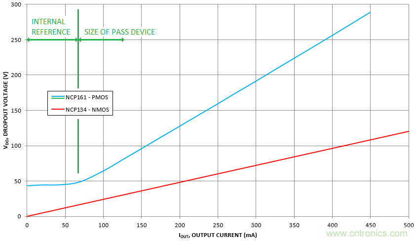 什么是低壓降穩(wěn)壓器(LDO)的壓降？ - 第五部分