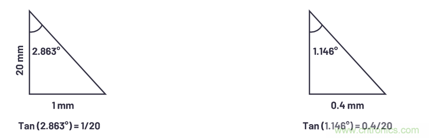 自動(dòng)駕駛系統(tǒng)設(shè)計(jì)中的LIDAR：用于目標(biāo)分類(lèi)？還是目標(biāo)檢測(cè)？