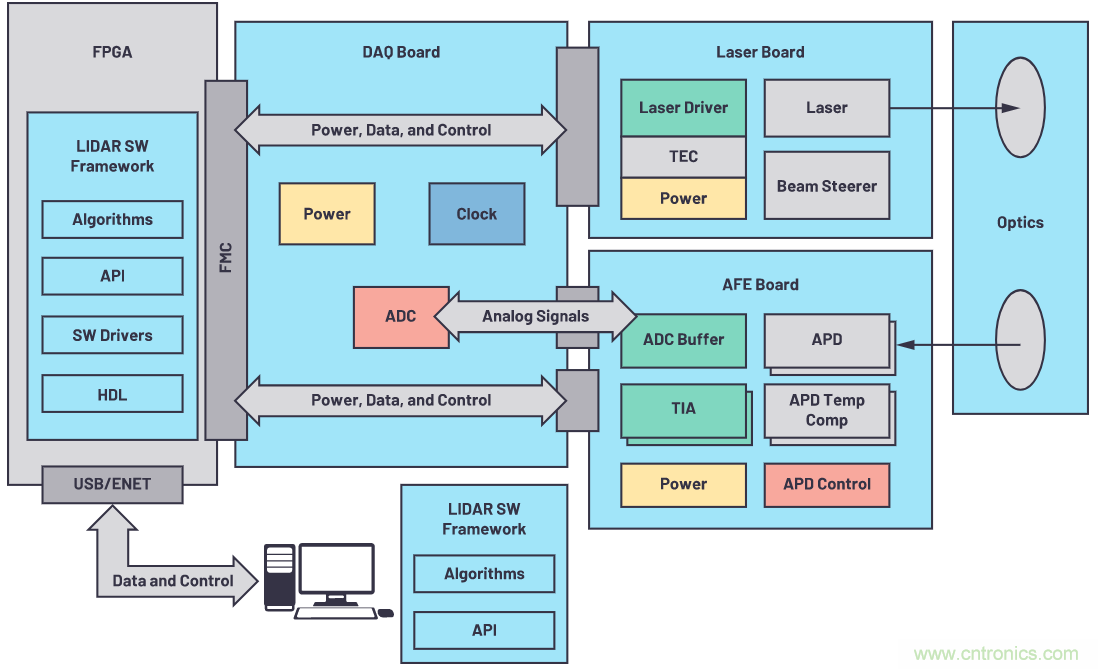自動(dòng)駕駛系統(tǒng)設(shè)計(jì)中的LIDAR：用于目標(biāo)分類(lèi)？還是目標(biāo)檢測(cè)？