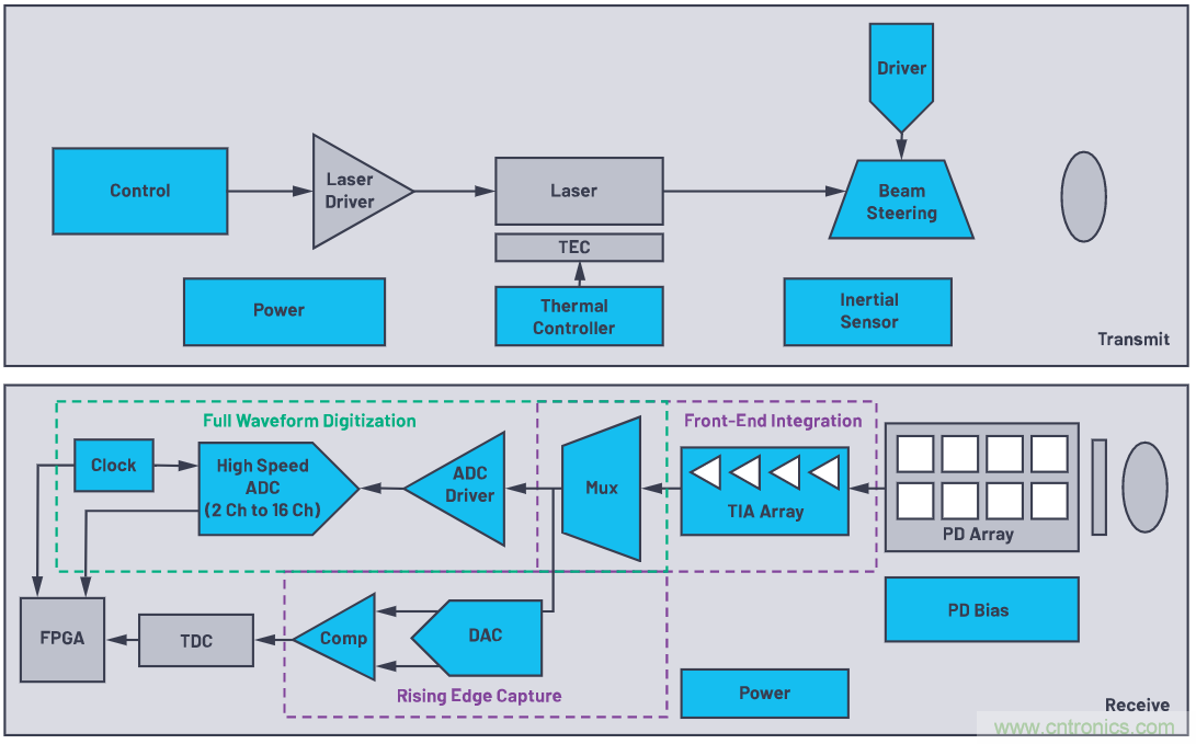 自動(dòng)駕駛系統(tǒng)設(shè)計(jì)中的LIDAR：用于目標(biāo)分類(lèi)？還是目標(biāo)檢測(cè)？