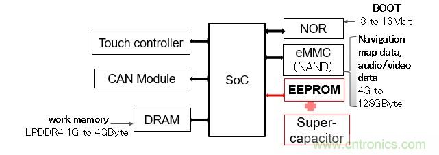 解除車企高質(zhì)量發(fā)展&ldquo;后顧之憂&rdquo;，打造車載電子系統(tǒng)創(chuàng)新存儲(chǔ)解決方案