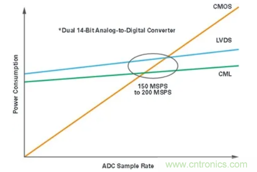 什么是JESD204標(biāo)準(zhǔn)，為什么我們要重視它？