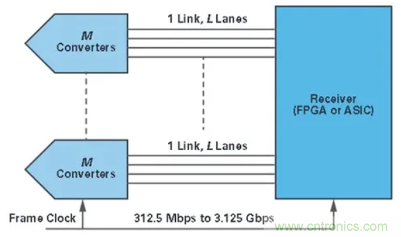 什么是JESD204標(biāo)準(zhǔn)，為什么我們要重視它？