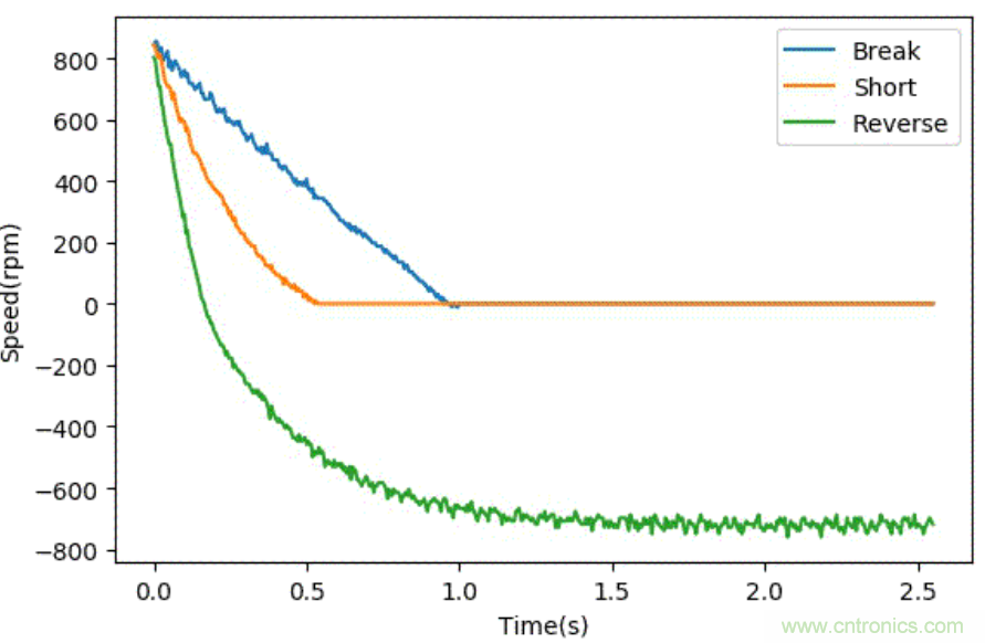 智能車模電機(jī)驅(qū)動是否需要加制動電阻？