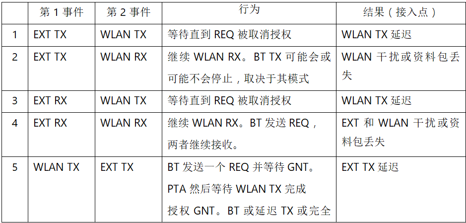 在2.4GHz共存WLAN、藍牙、ZigBee和Thread在2.4GHz頻段共存