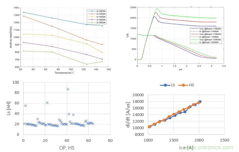 碳化硅功率模塊及電控的設(shè)計(jì)、測試與系統(tǒng)評估