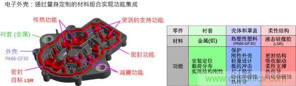 智能汽車對組件的設(shè)計都有哪些要求？