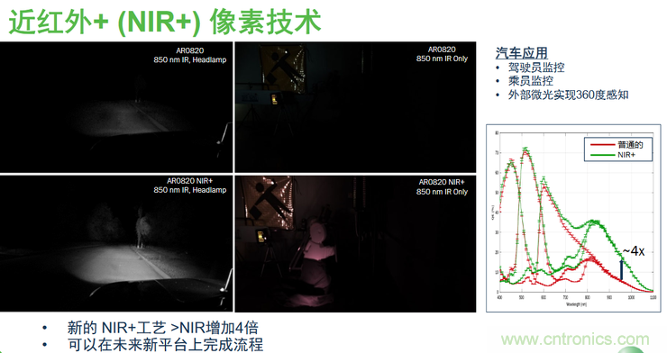 不只有電源IC，安森美還承包了全球80%的汽車ADAS傳感器