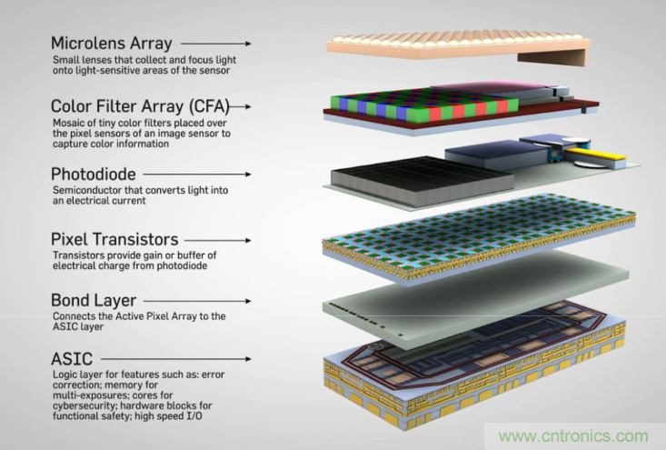 不只有電源IC，安森美還承包了全球80%的汽車ADAS傳感器