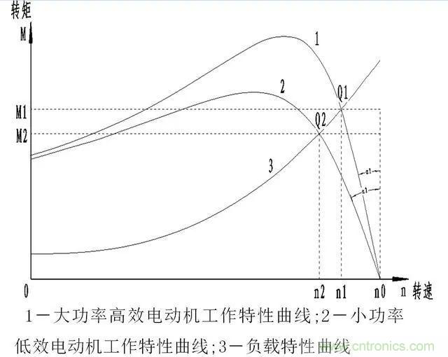 低效率電機(jī)也有可能節(jié)電嗎？其實(shí)，這是偽命題