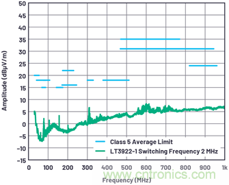 如何控制LED驅(qū)動(dòng)器的EMI？當(dāng)然Silent Switcher莫屬~