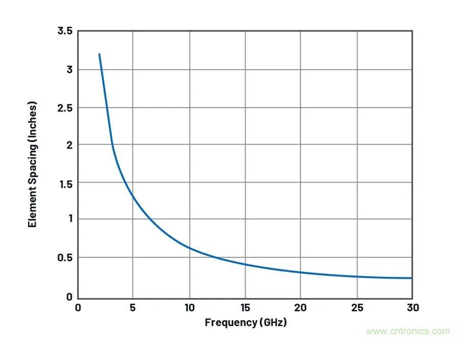 IC集成能讓相控陣技術(shù)發(fā)展到什么地步？
