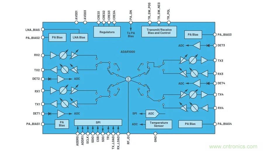 IC集成能讓相控陣技術(shù)發(fā)展到什么地步？