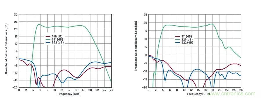IC集成能讓相控陣技術(shù)發(fā)展到什么地步？