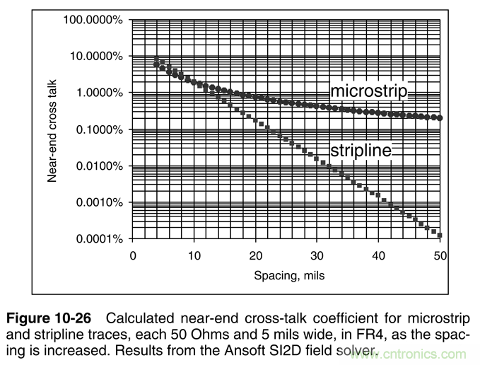 信號(hào)完整性系列之&ldquo;減小串?dāng)_的3W原則&rdquo;