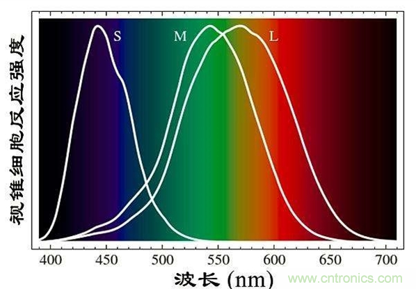 如何通過參數(shù)辨別顯示器的好壞？