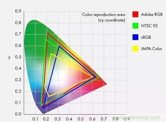 如何通過參數(shù)辨別顯示器的好壞？