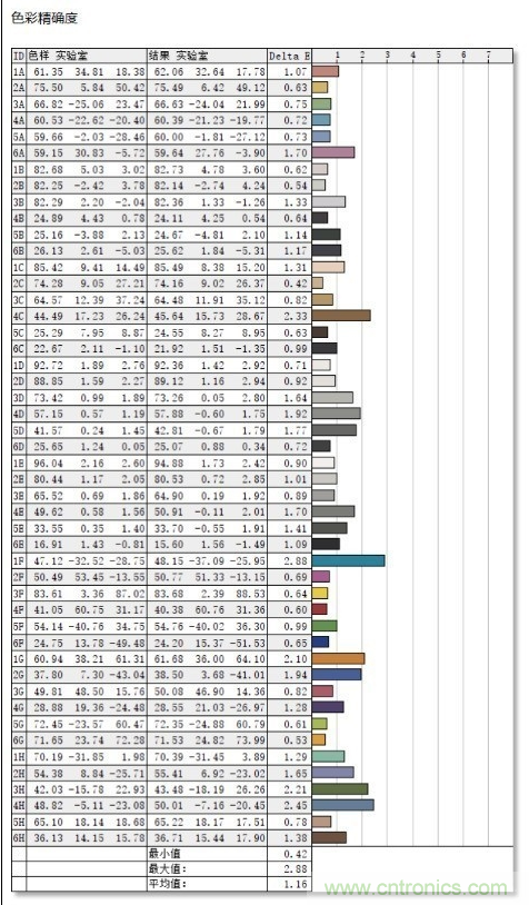 如何通過參數(shù)辨別顯示器的好壞？