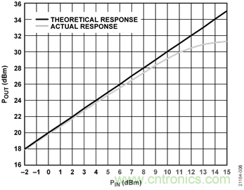 USB供電、915MHz ISM無線電頻段、具有過溫管理功能的1W功率放大器