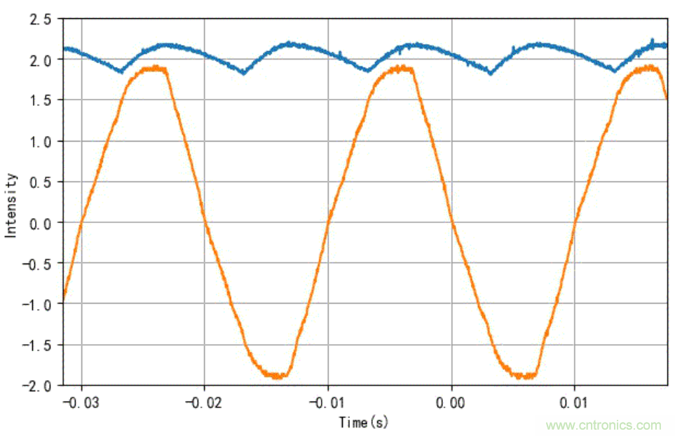 電燈泡內(nèi)通有交流電，為什么看不到燈泡在閃爍？