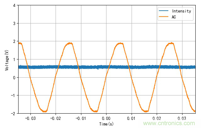 電燈泡內(nèi)通有交流電，為什么看不到燈泡在閃爍？