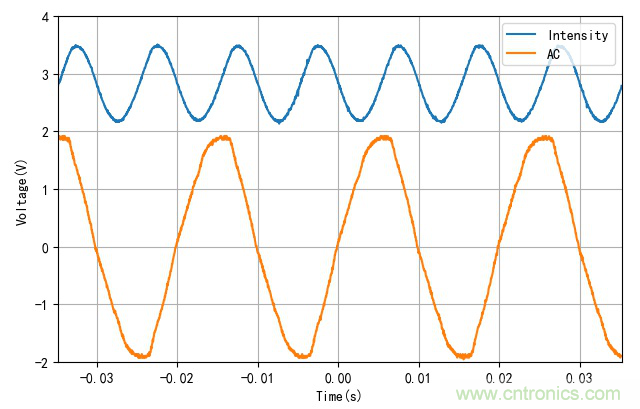 電燈泡內(nèi)通有交流電，為什么看不到燈泡在閃爍？