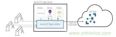 如何將物聯(lián)網(wǎng)安全連接到物聯(lián)網(wǎng)云服務(wù)？