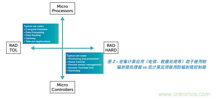Teledyne e2v ARM耐輻射微處理器為航天計算帶來革命性進(jìn)展