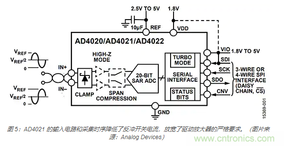 如何處理 SAR ADC 輸入驅(qū)動難題？