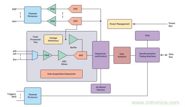 如何設(shè)計(jì)精密數(shù)據(jù)采集子系統(tǒng)方案來降低硬件開發(fā)的壓力？