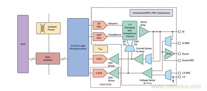 如何設(shè)計(jì)精密數(shù)據(jù)采集子系統(tǒng)方案來降低硬件開發(fā)的壓力？