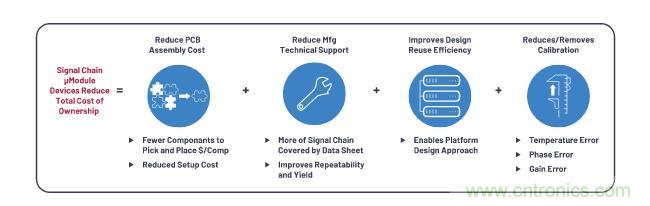如何設(shè)計(jì)精密數(shù)據(jù)采集子系統(tǒng)方案來降低硬件開發(fā)的壓力？
