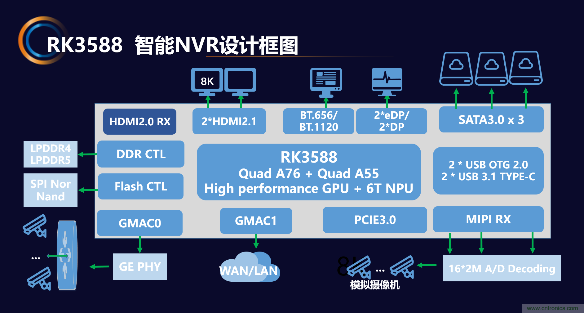 瑞芯微推出前后端完整解決方案，助力泛安防產(chǎn)品落地